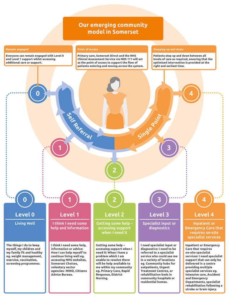 Our early thinking explained - Our Somerset