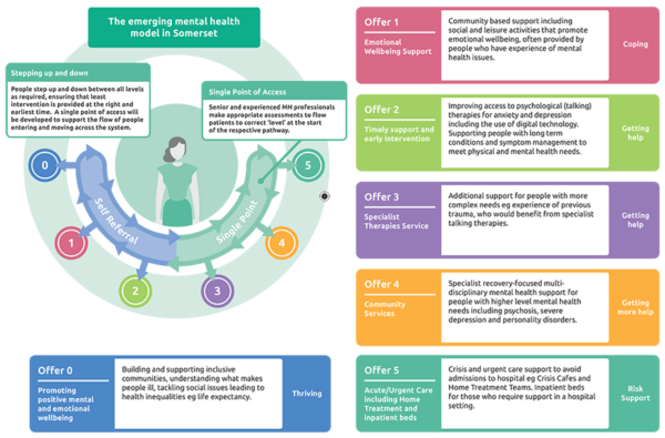 A new mental health model of care - Our Somerset